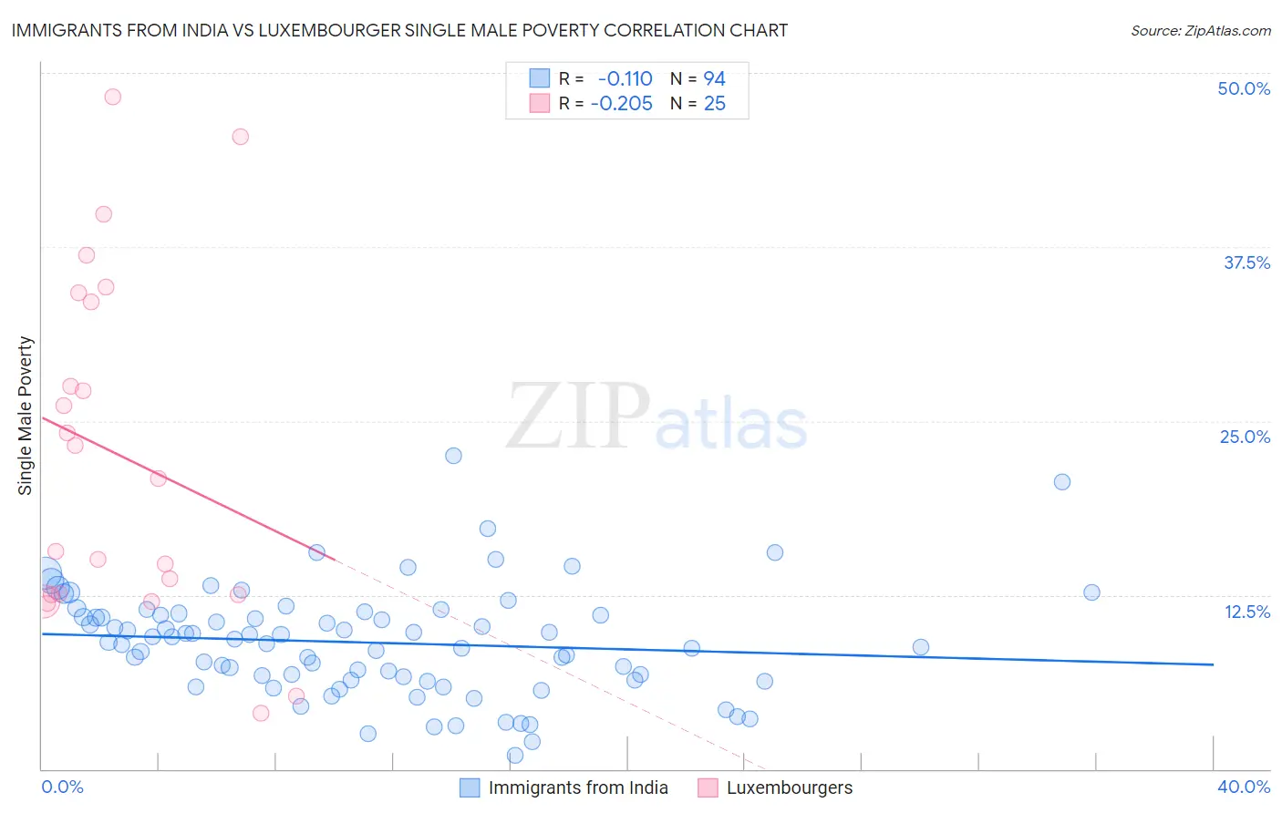 Immigrants from India vs Luxembourger Single Male Poverty