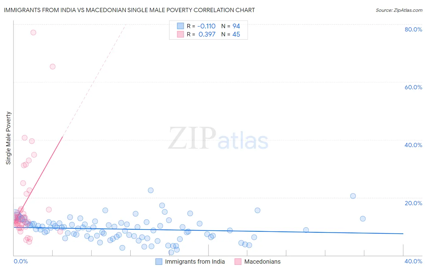 Immigrants from India vs Macedonian Single Male Poverty