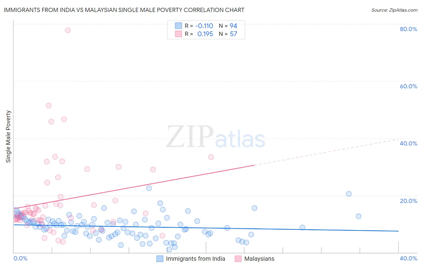 Immigrants from India vs Malaysian Single Male Poverty