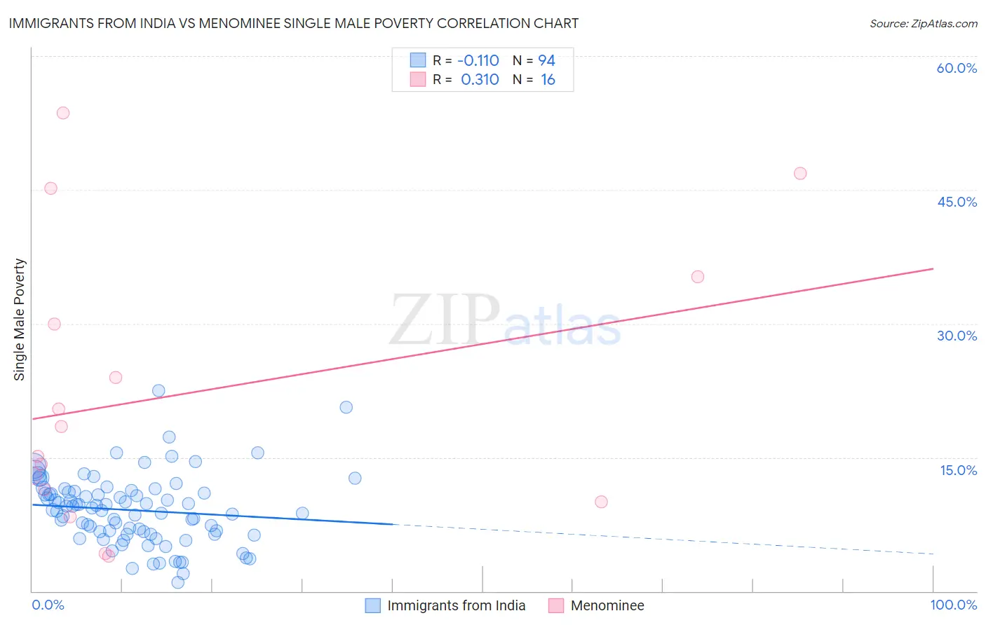Immigrants from India vs Menominee Single Male Poverty