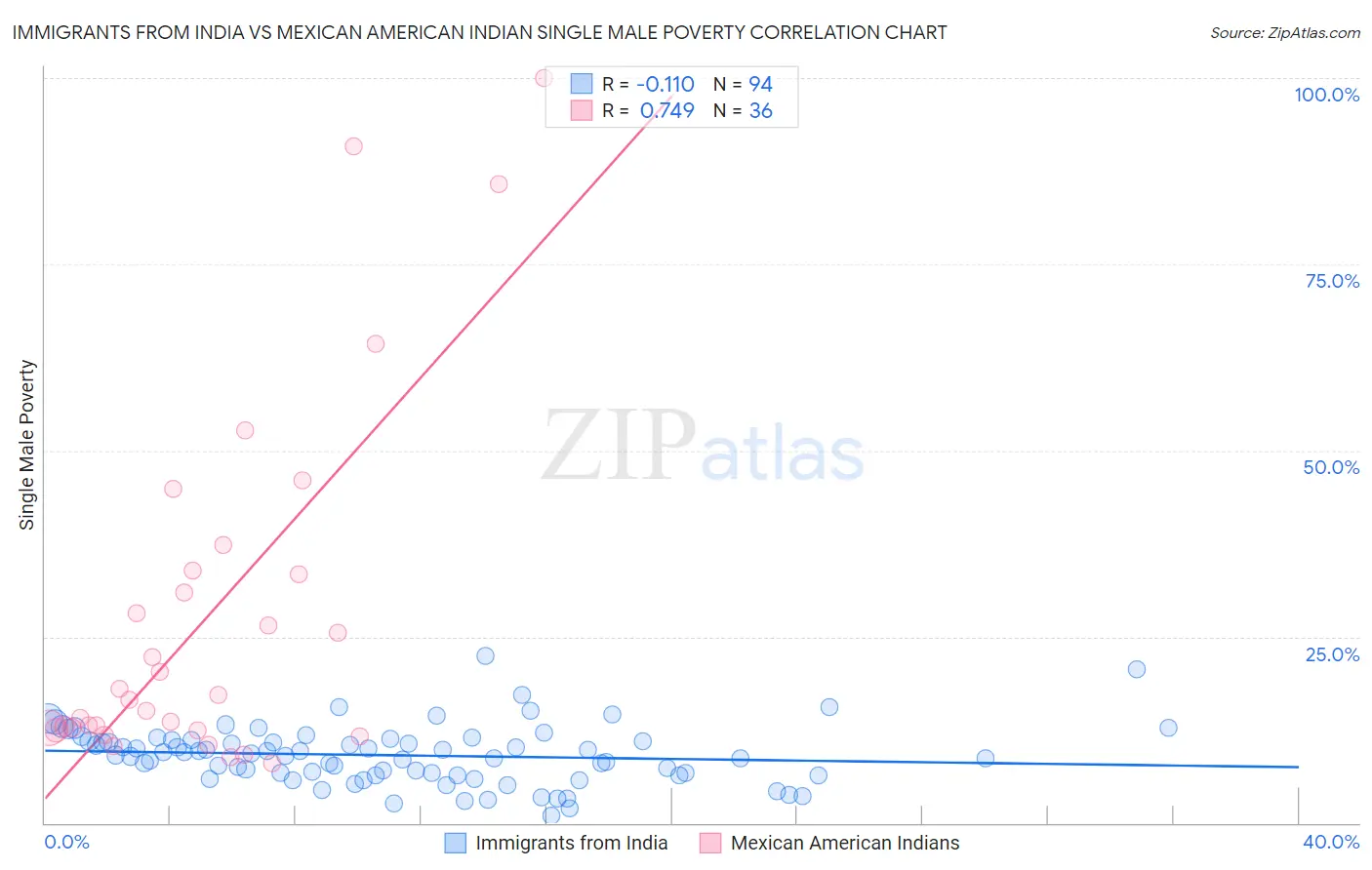 Immigrants from India vs Mexican American Indian Single Male Poverty