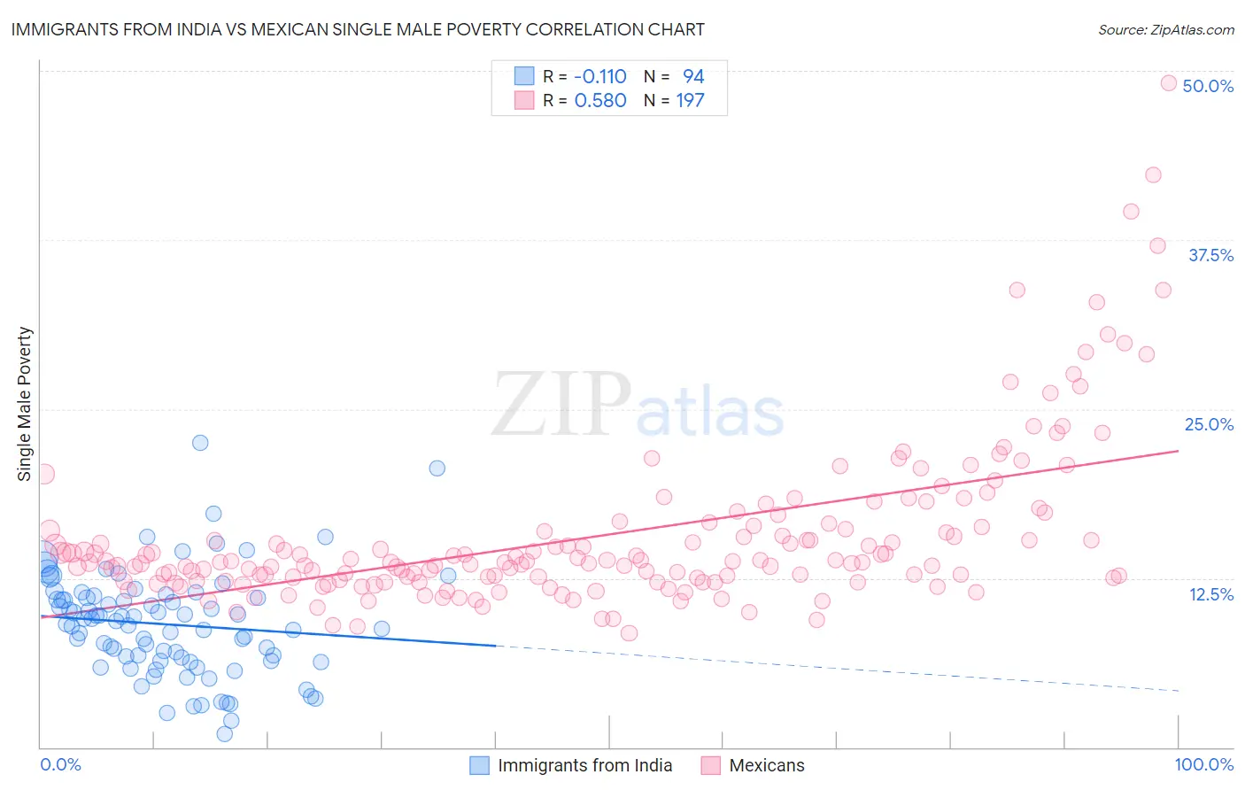 Immigrants from India vs Mexican Single Male Poverty