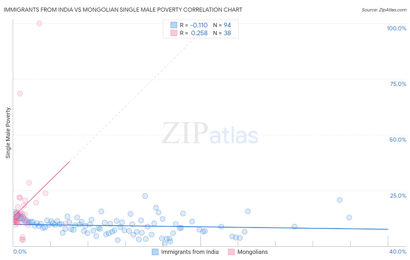 Immigrants from India vs Mongolian Single Male Poverty