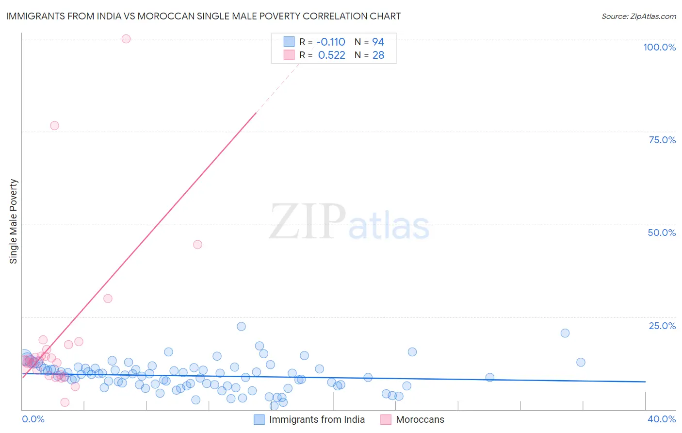Immigrants from India vs Moroccan Single Male Poverty