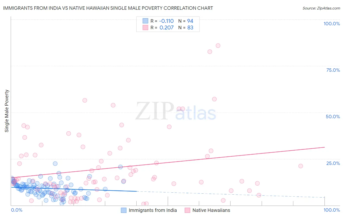 Immigrants from India vs Native Hawaiian Single Male Poverty