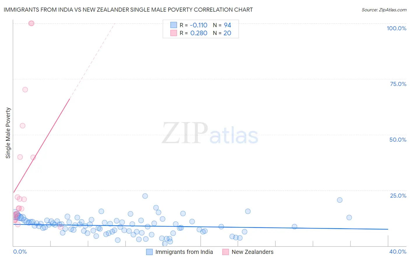 Immigrants from India vs New Zealander Single Male Poverty