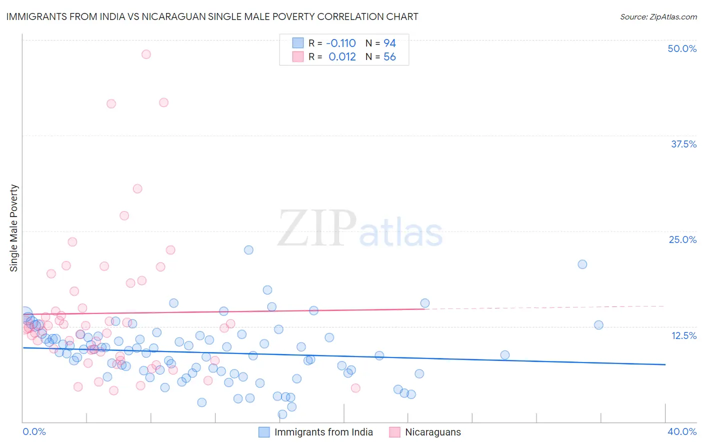 Immigrants from India vs Nicaraguan Single Male Poverty