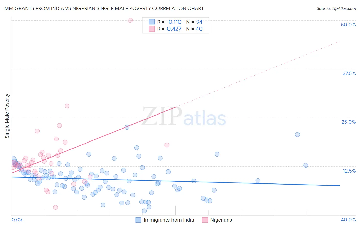 Immigrants from India vs Nigerian Single Male Poverty