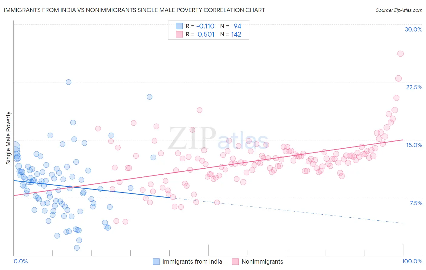 Immigrants from India vs Nonimmigrants Single Male Poverty