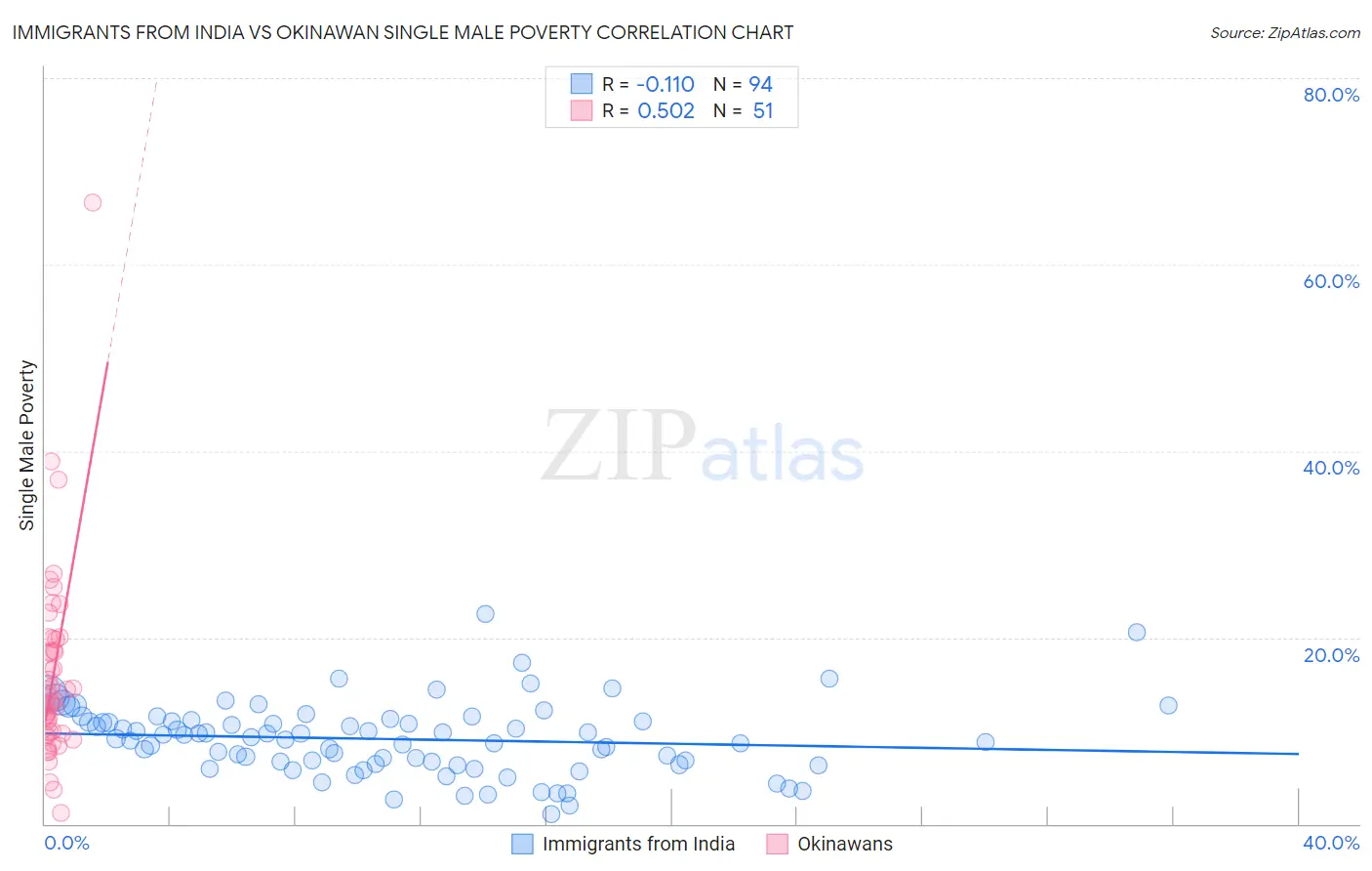 Immigrants from India vs Okinawan Single Male Poverty