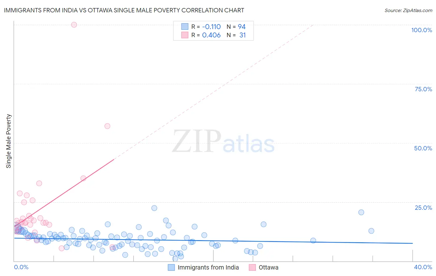 Immigrants from India vs Ottawa Single Male Poverty