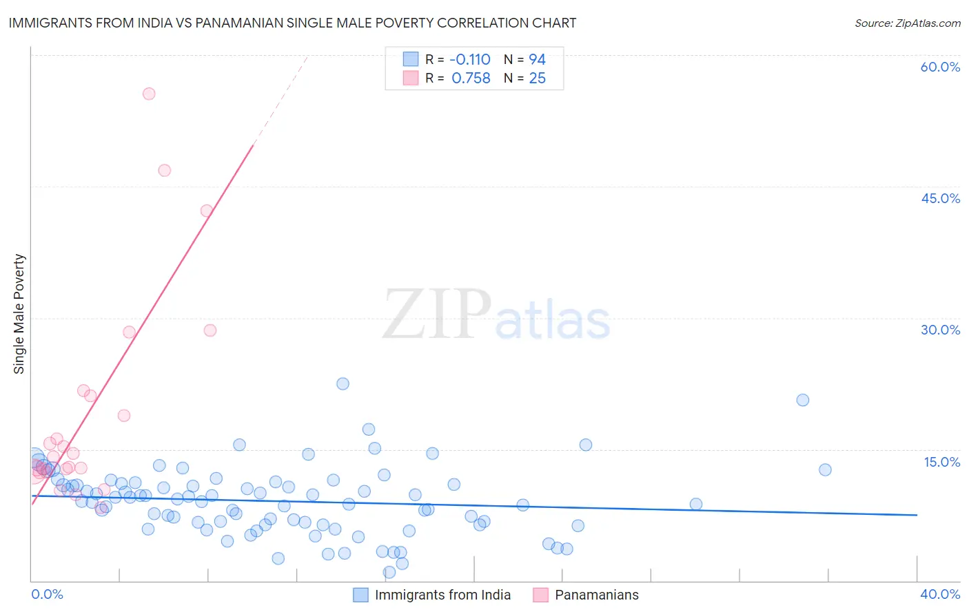 Immigrants from India vs Panamanian Single Male Poverty