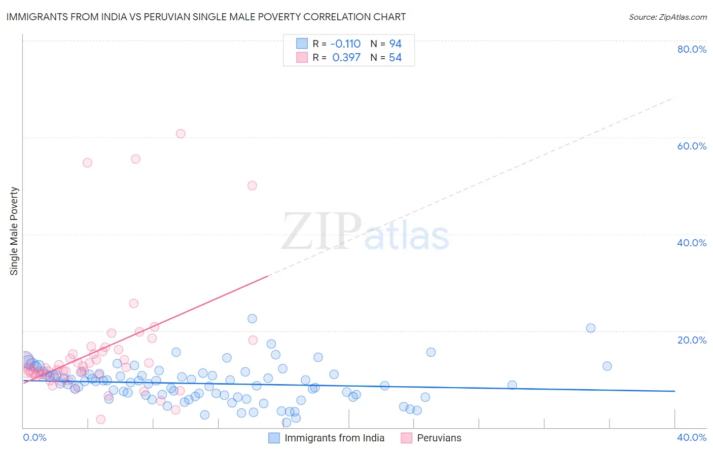 Immigrants from India vs Peruvian Single Male Poverty