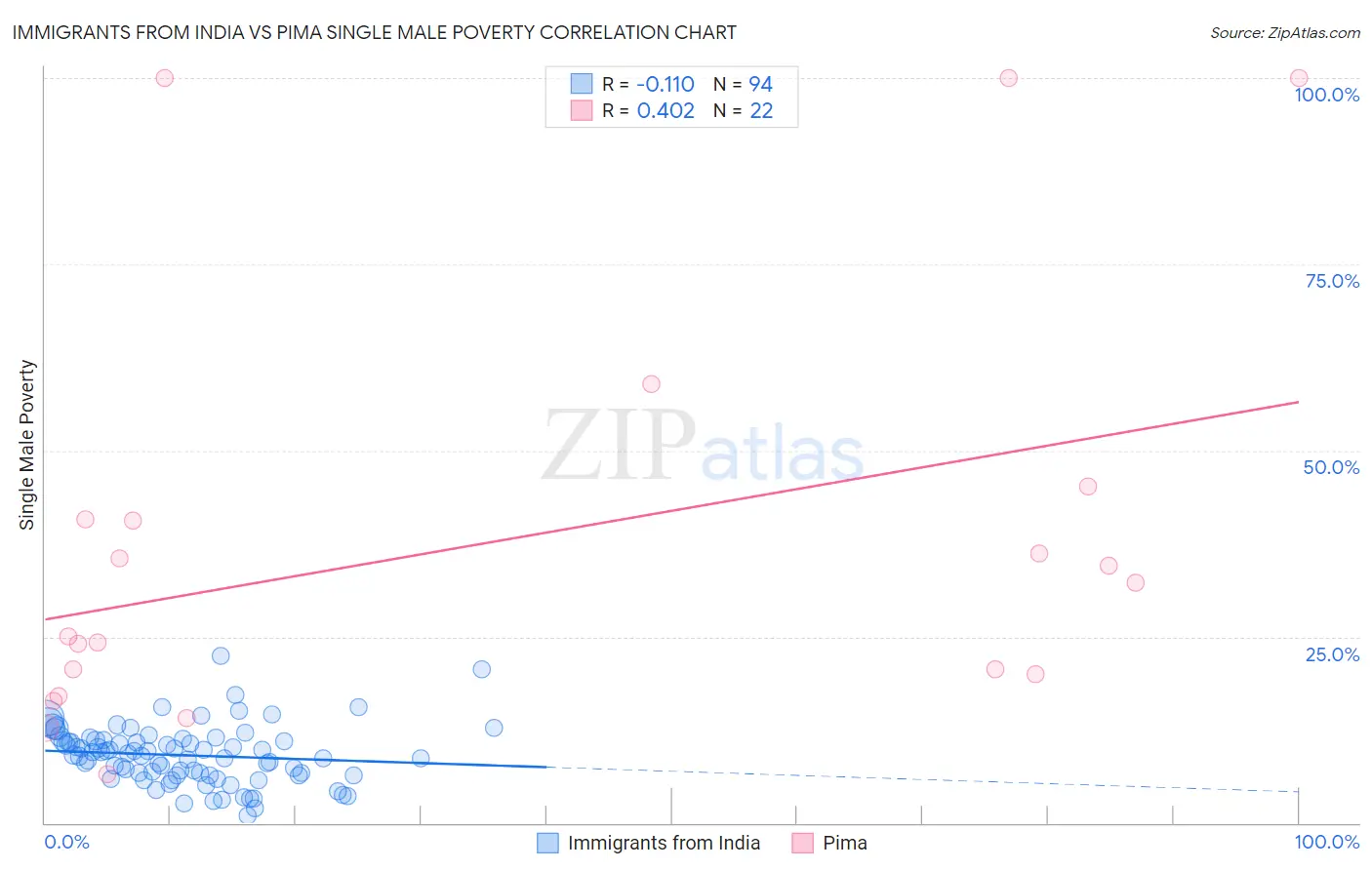 Immigrants from India vs Pima Single Male Poverty