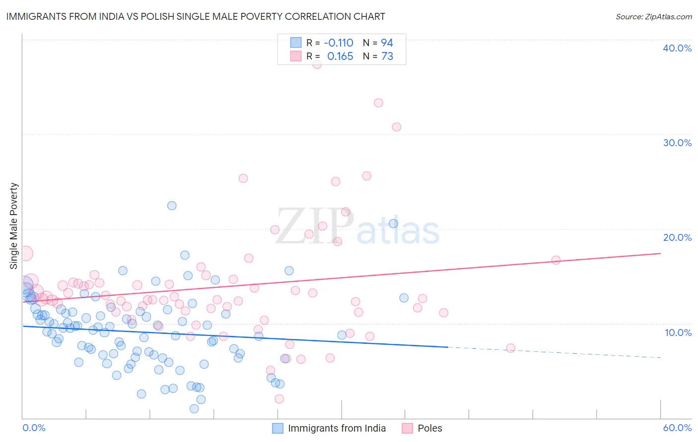 Immigrants from India vs Polish Single Male Poverty