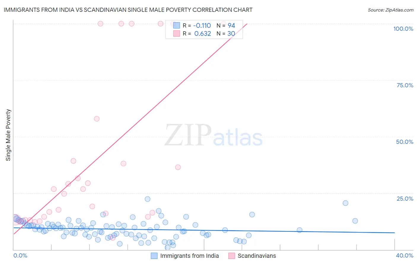 Immigrants from India vs Scandinavian Single Male Poverty