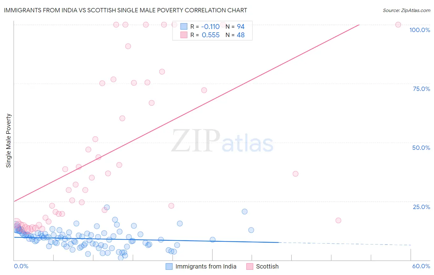 Immigrants from India vs Scottish Single Male Poverty