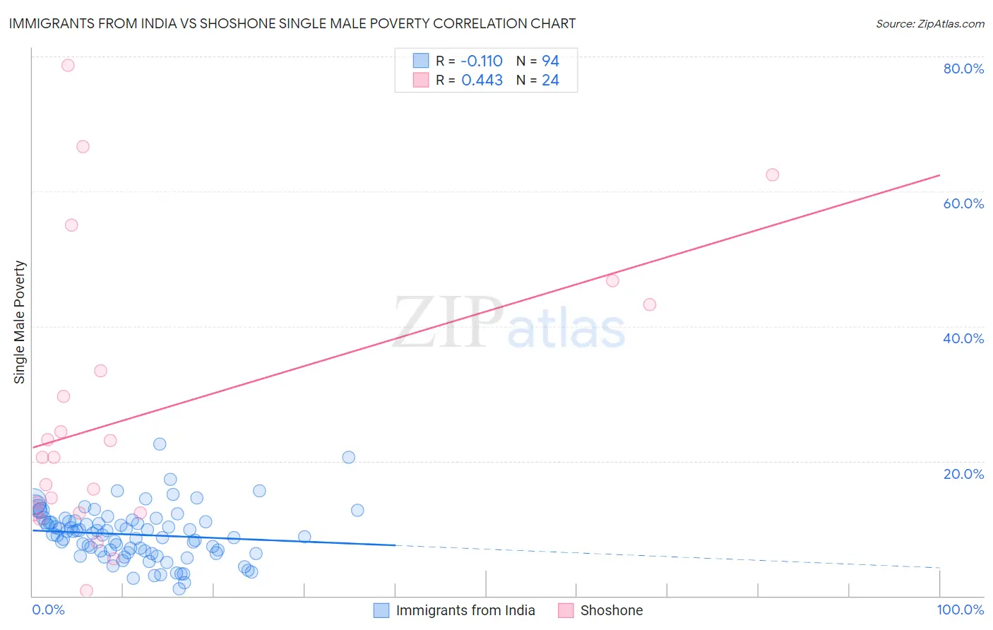 Immigrants from India vs Shoshone Single Male Poverty