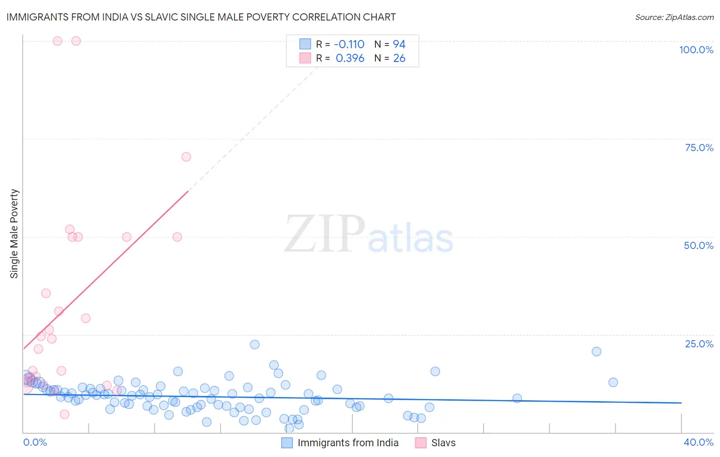 Immigrants from India vs Slavic Single Male Poverty