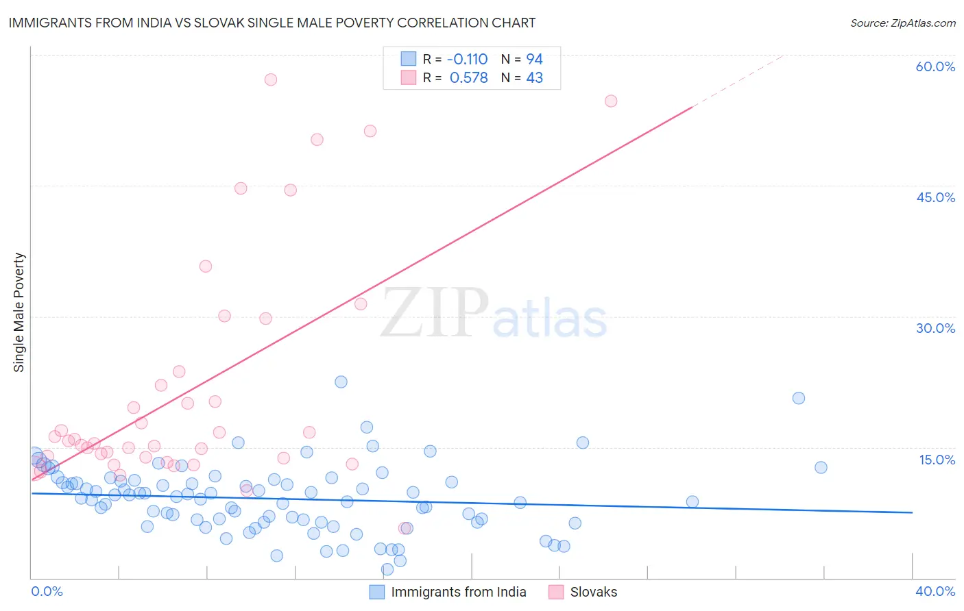 Immigrants from India vs Slovak Single Male Poverty