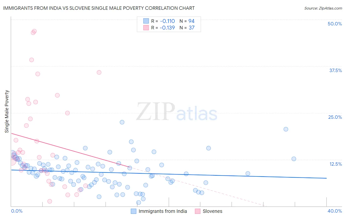 Immigrants from India vs Slovene Single Male Poverty