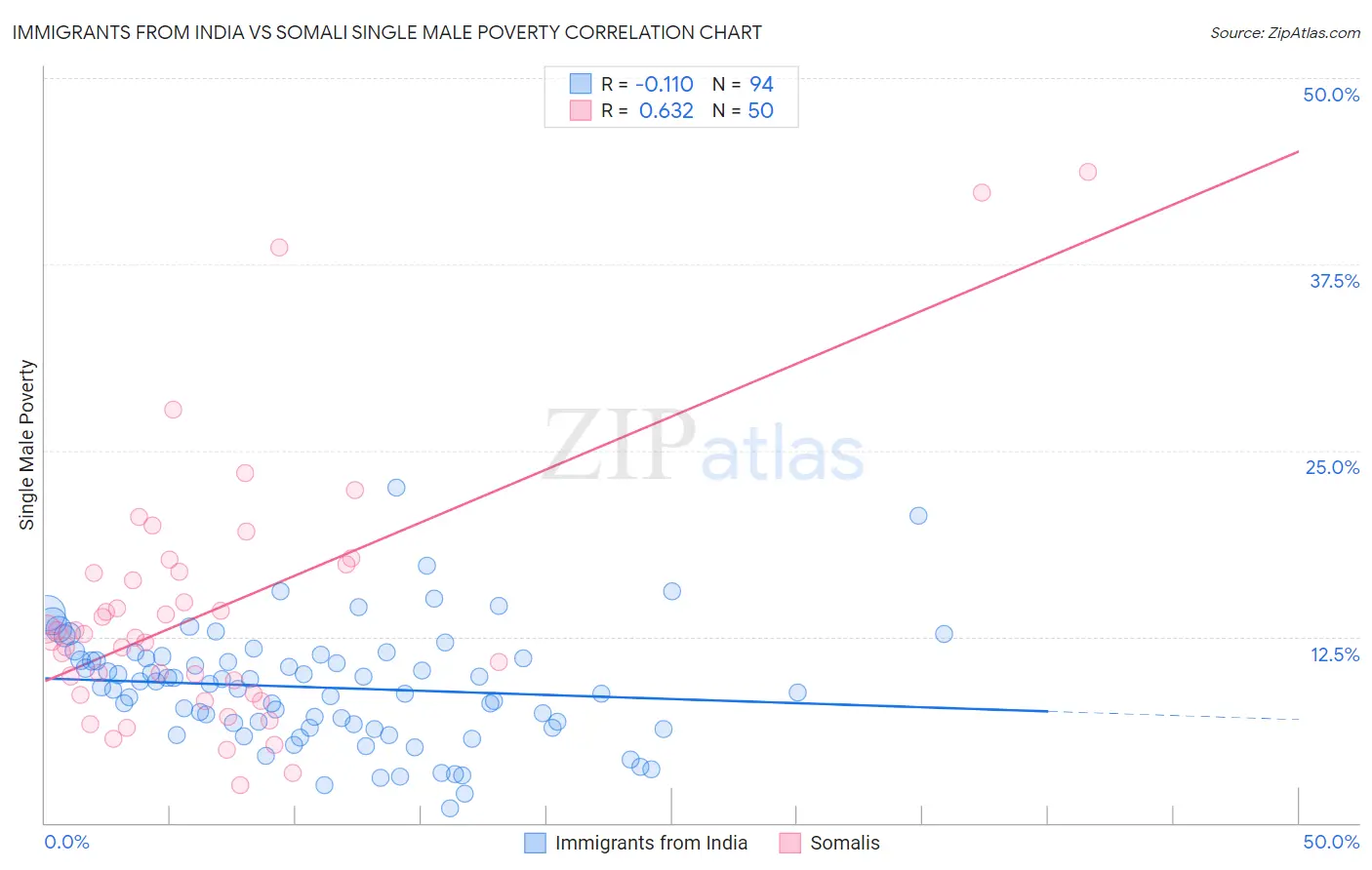 Immigrants from India vs Somali Single Male Poverty