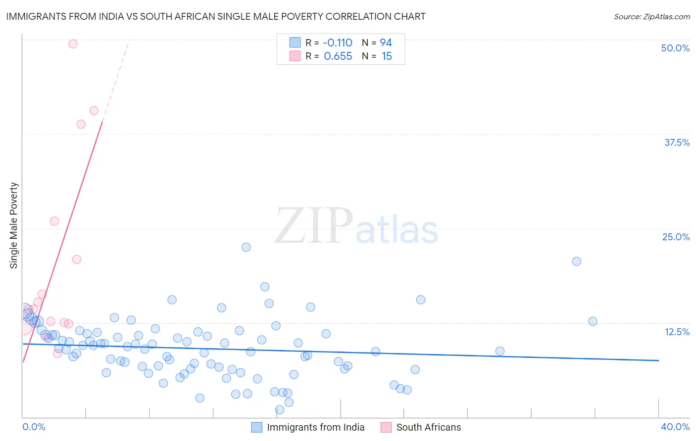 Immigrants from India vs South African Single Male Poverty