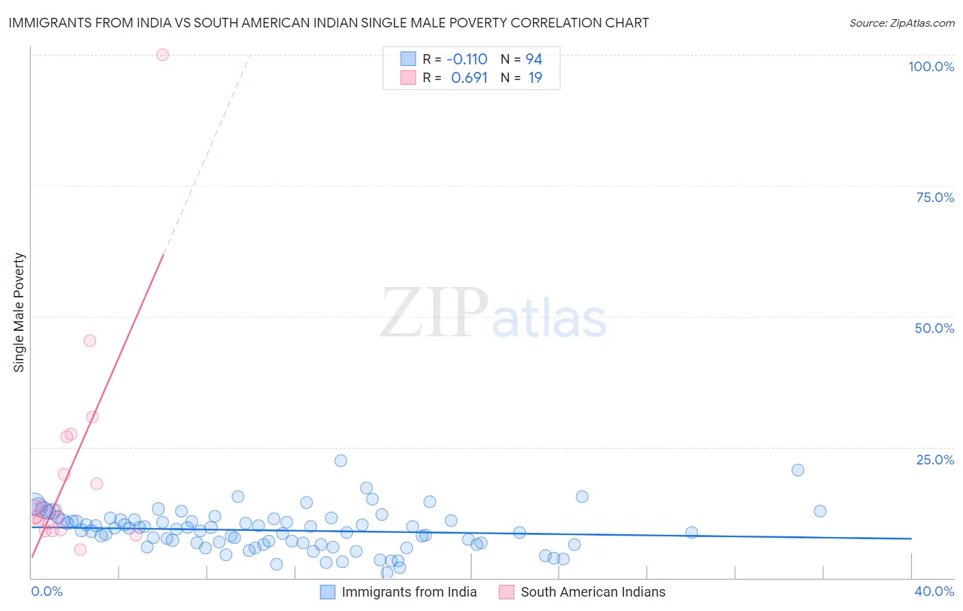 Immigrants from India vs South American Indian Single Male Poverty