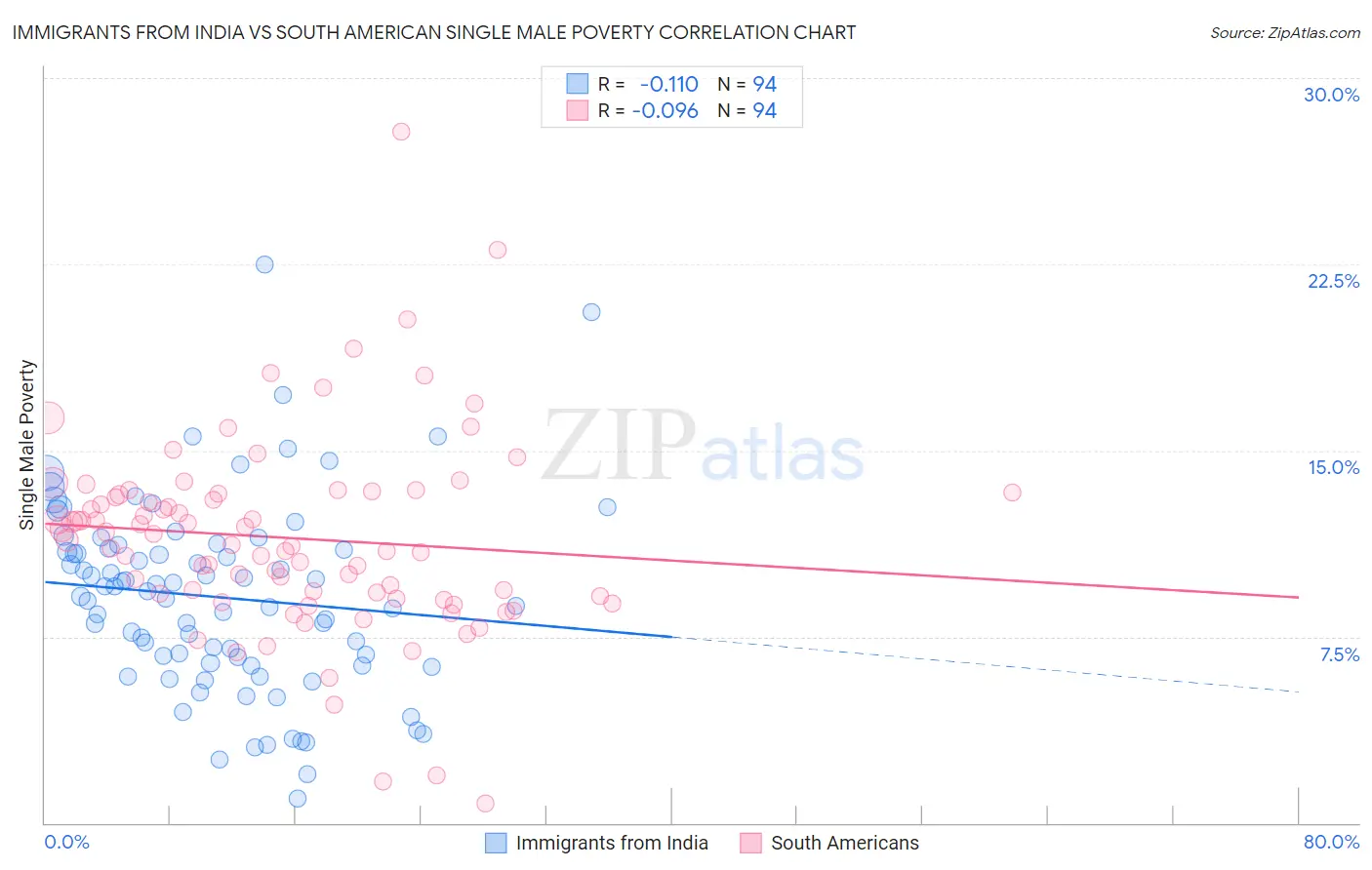 Immigrants from India vs South American Single Male Poverty