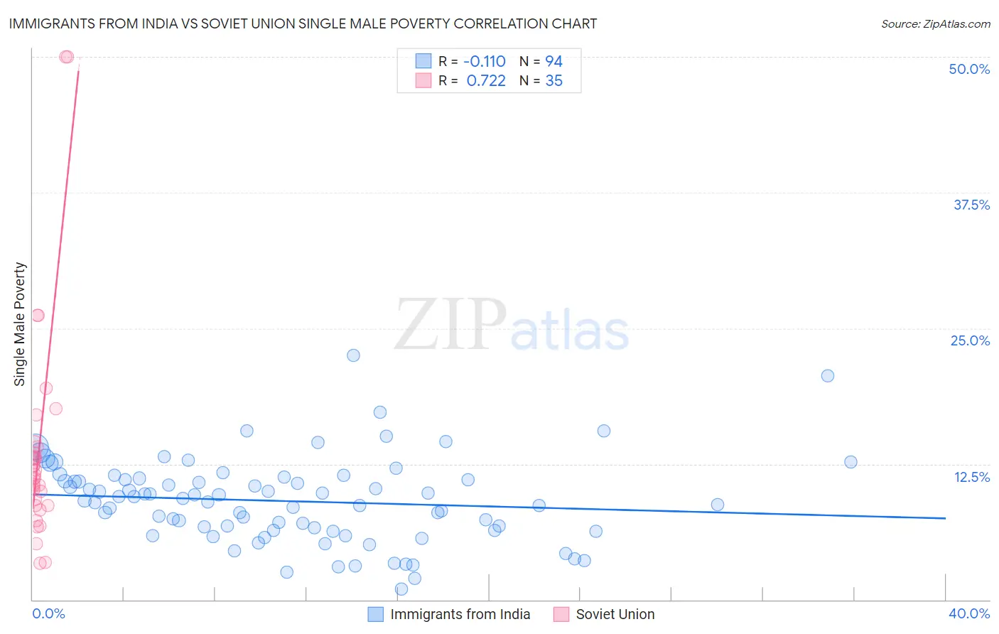 Immigrants from India vs Soviet Union Single Male Poverty