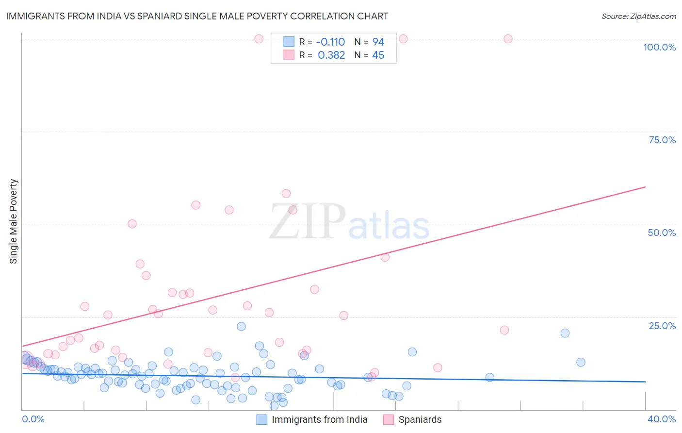 Immigrants from India vs Spaniard Single Male Poverty