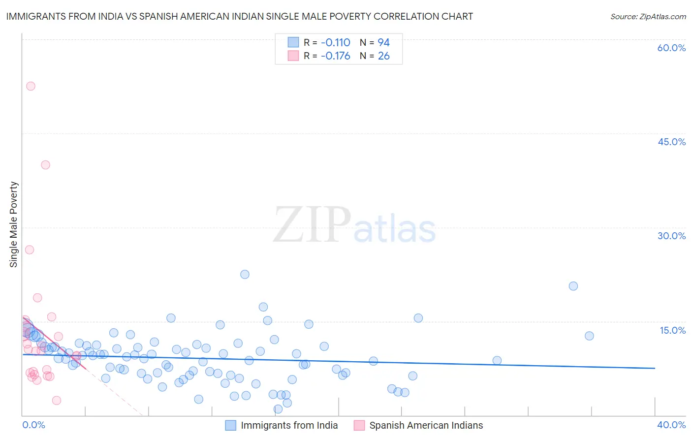 Immigrants from India vs Spanish American Indian Single Male Poverty