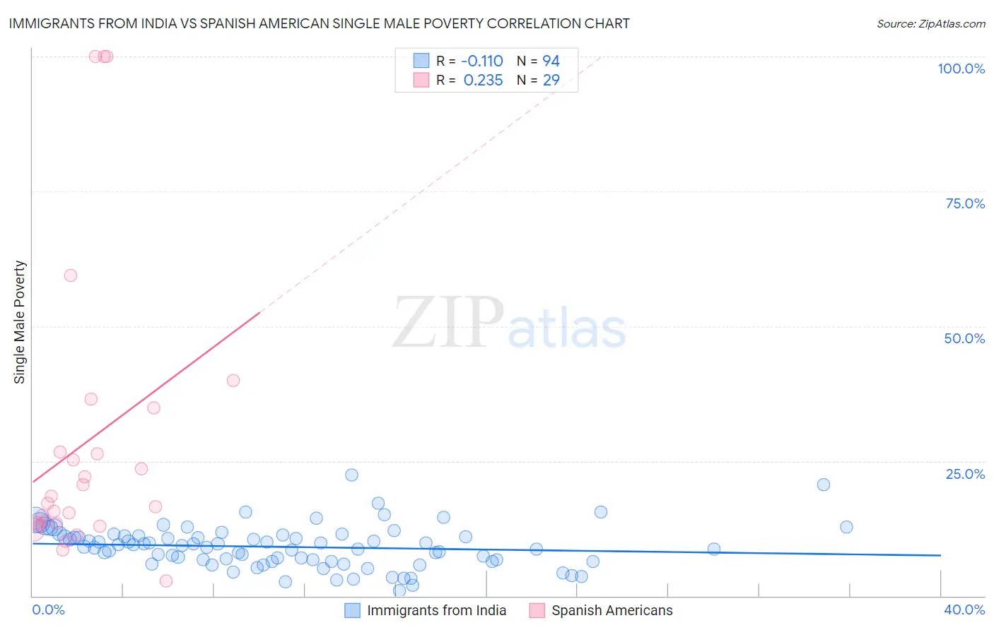 Immigrants from India vs Spanish American Single Male Poverty