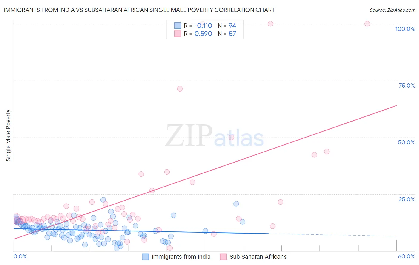 Immigrants from India vs Subsaharan African Single Male Poverty