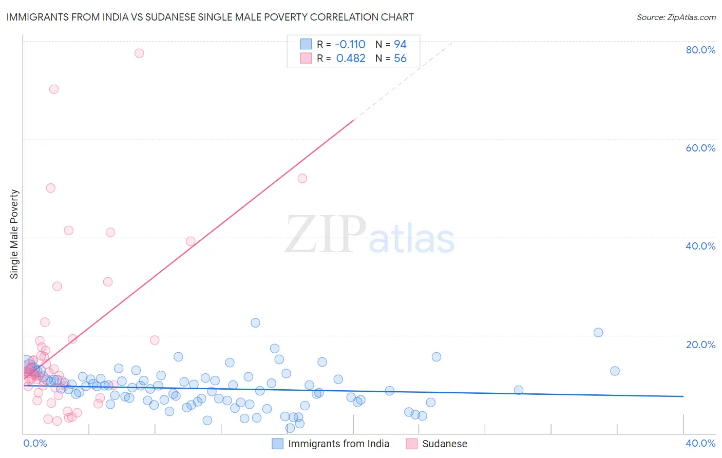 Immigrants from India vs Sudanese Single Male Poverty