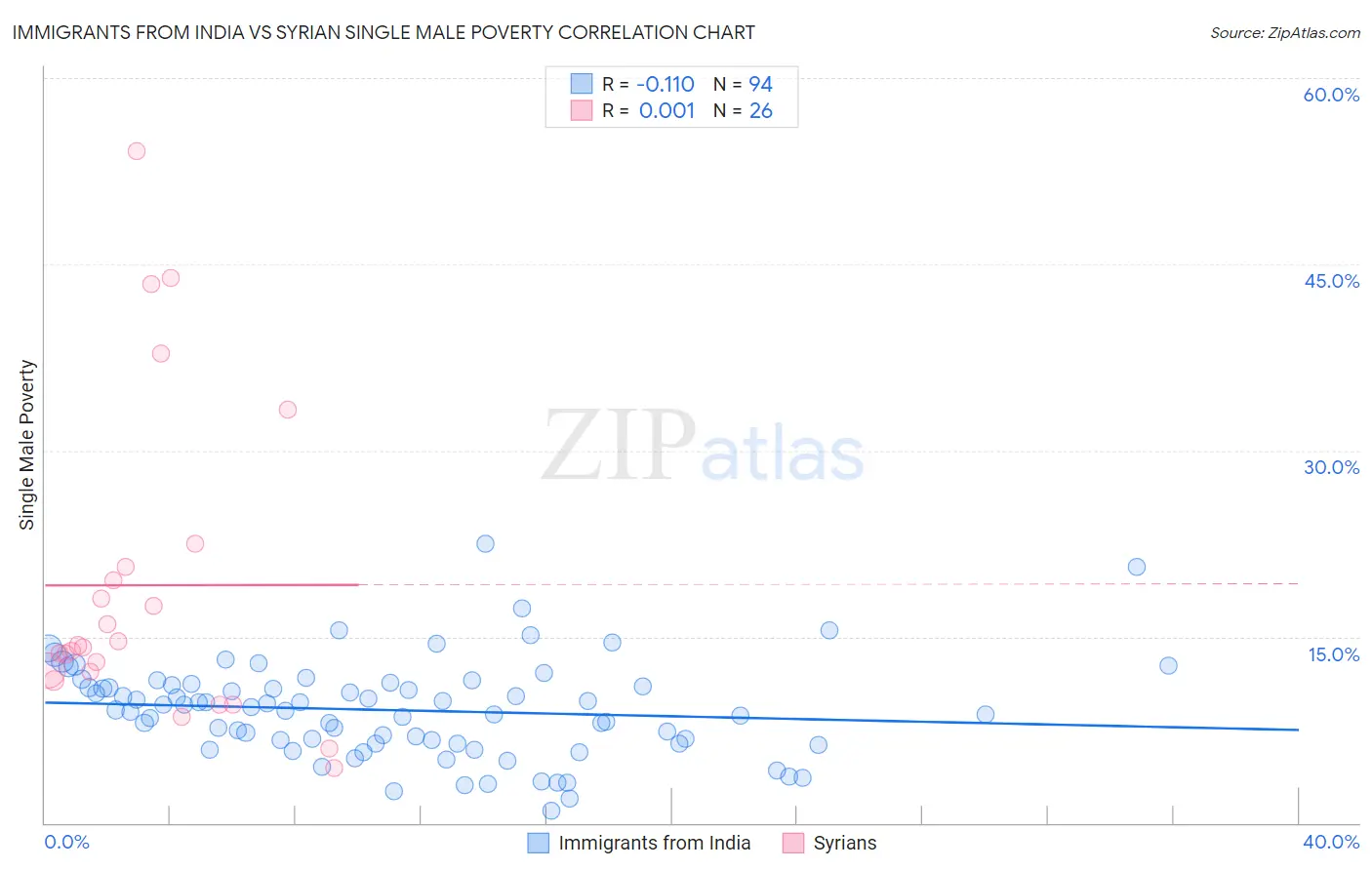 Immigrants from India vs Syrian Single Male Poverty
