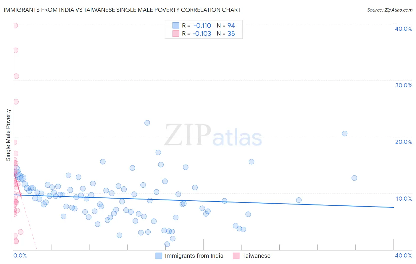 Immigrants from India vs Taiwanese Single Male Poverty