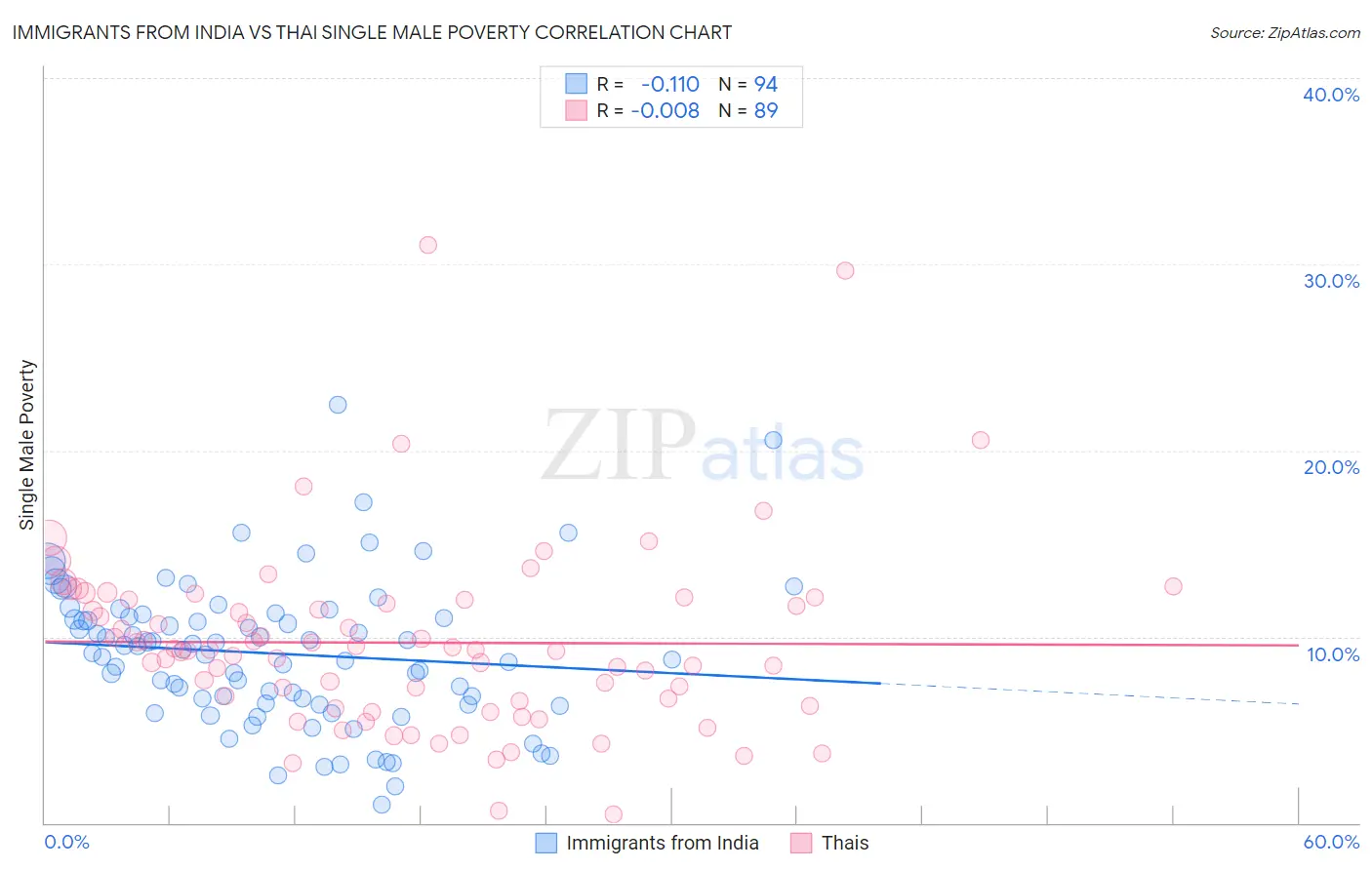 Immigrants from India vs Thai Single Male Poverty