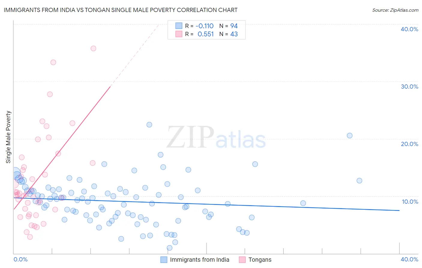 Immigrants from India vs Tongan Single Male Poverty