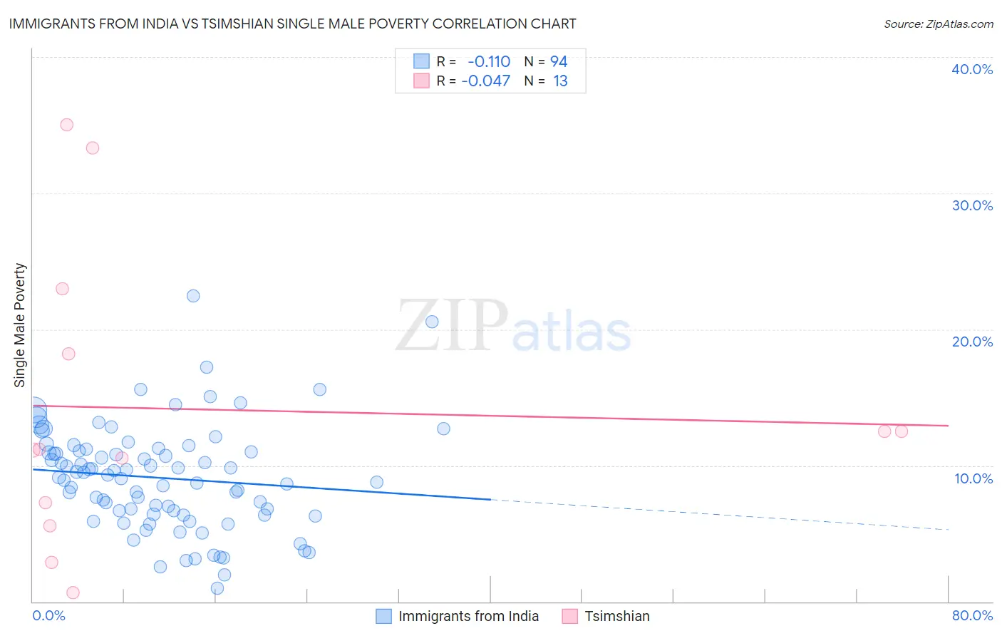 Immigrants from India vs Tsimshian Single Male Poverty