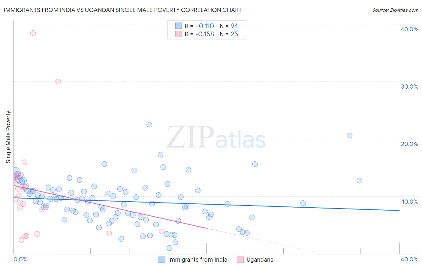 Immigrants from India vs Ugandan Single Male Poverty