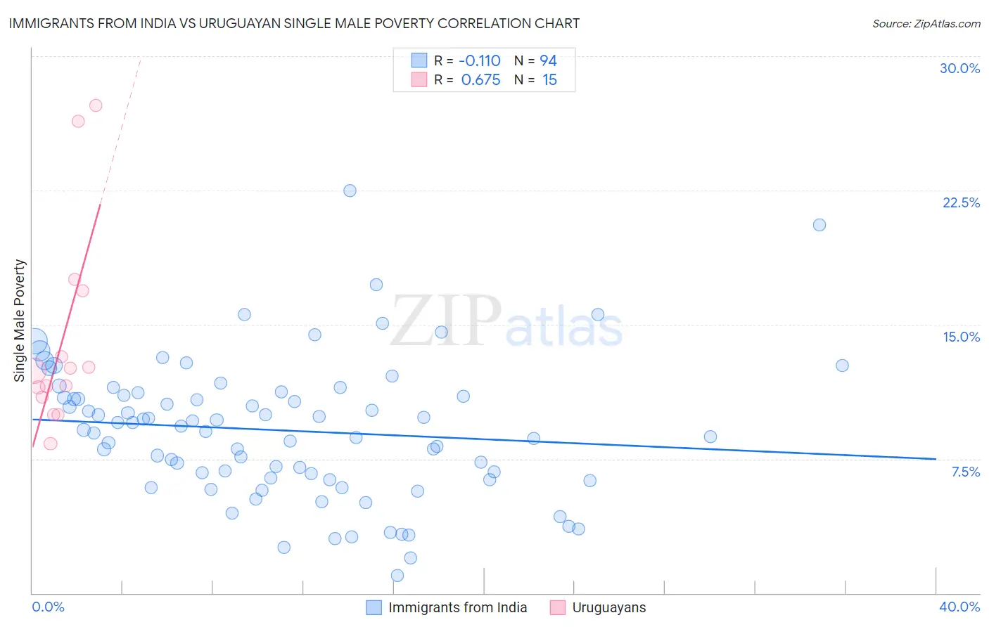 Immigrants from India vs Uruguayan Single Male Poverty