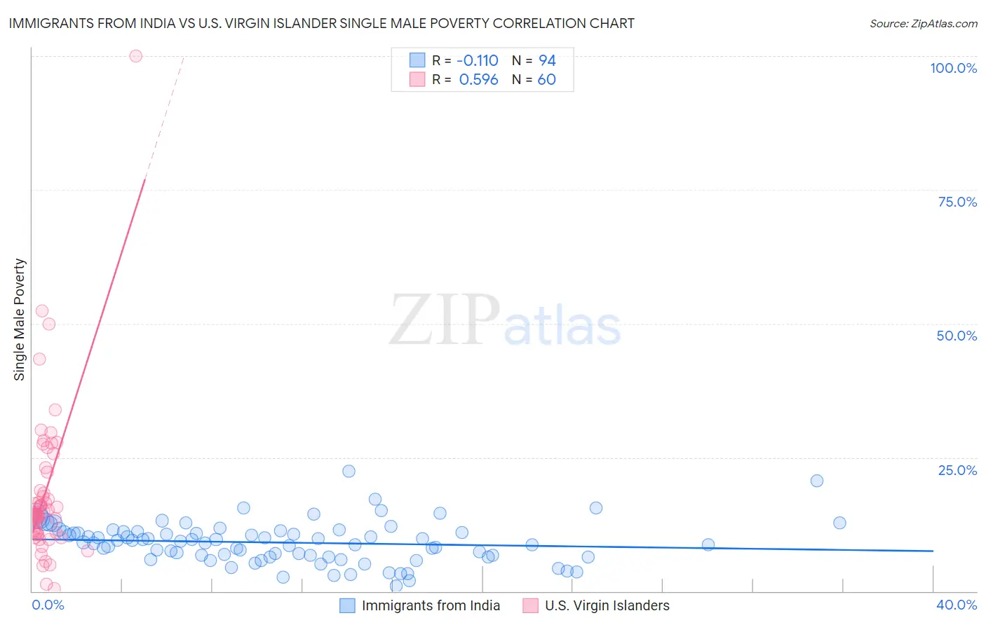 Immigrants from India vs U.S. Virgin Islander Single Male Poverty