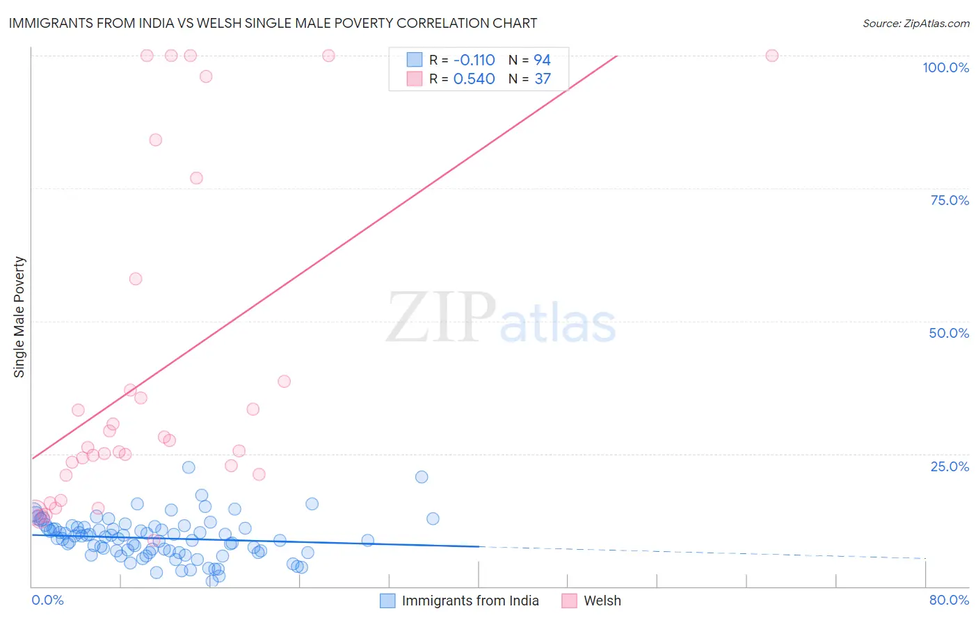 Immigrants from India vs Welsh Single Male Poverty