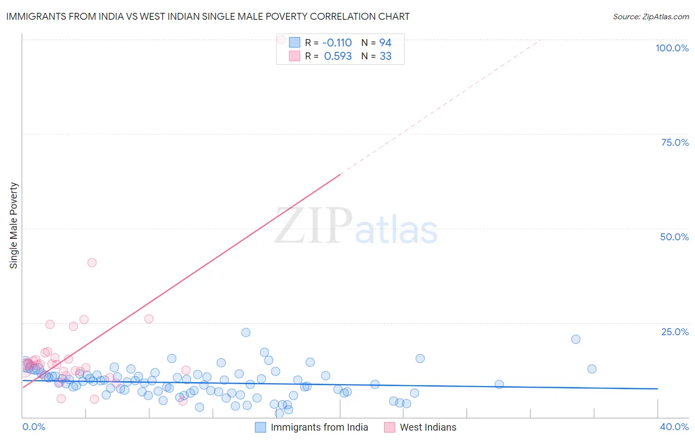 Immigrants from India vs West Indian Single Male Poverty