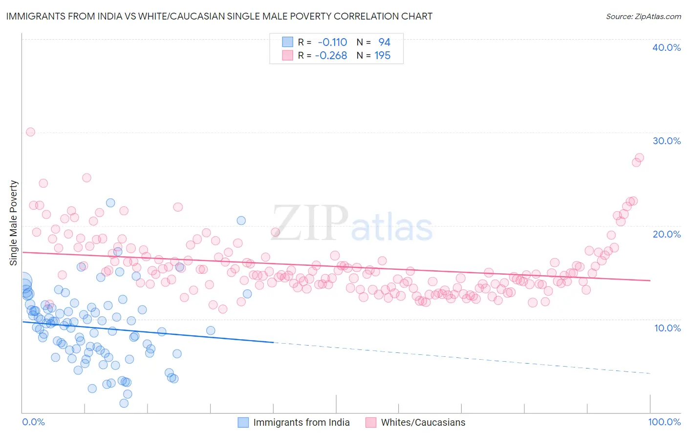 Immigrants from India vs White/Caucasian Single Male Poverty