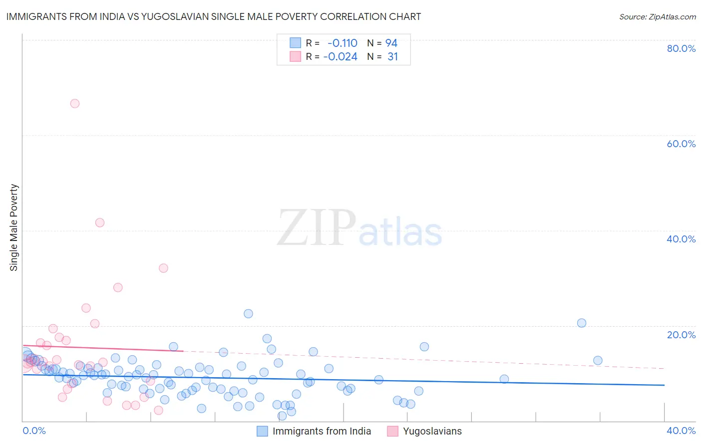 Immigrants from India vs Yugoslavian Single Male Poverty