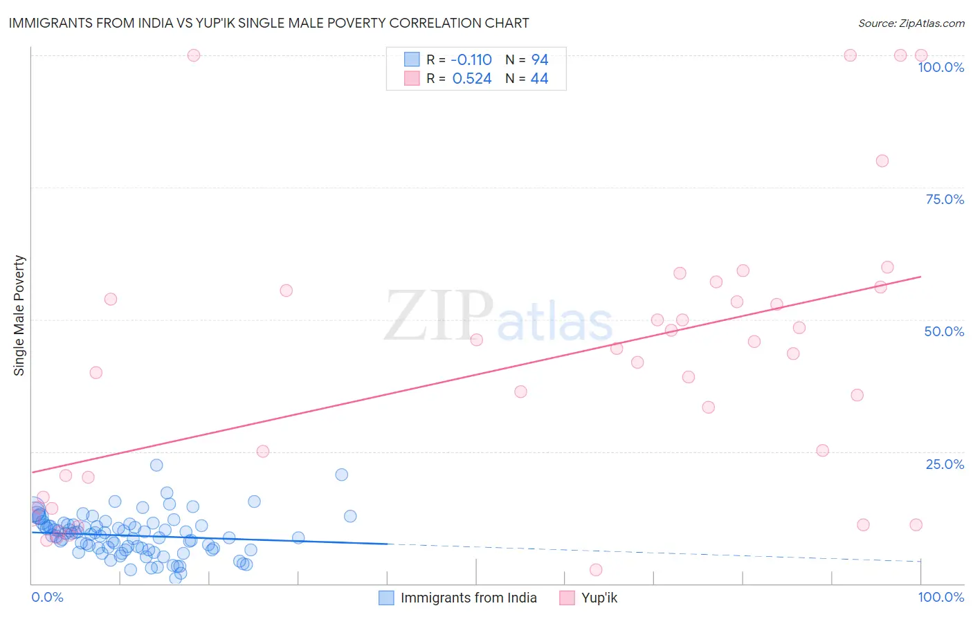 Immigrants from India vs Yup'ik Single Male Poverty