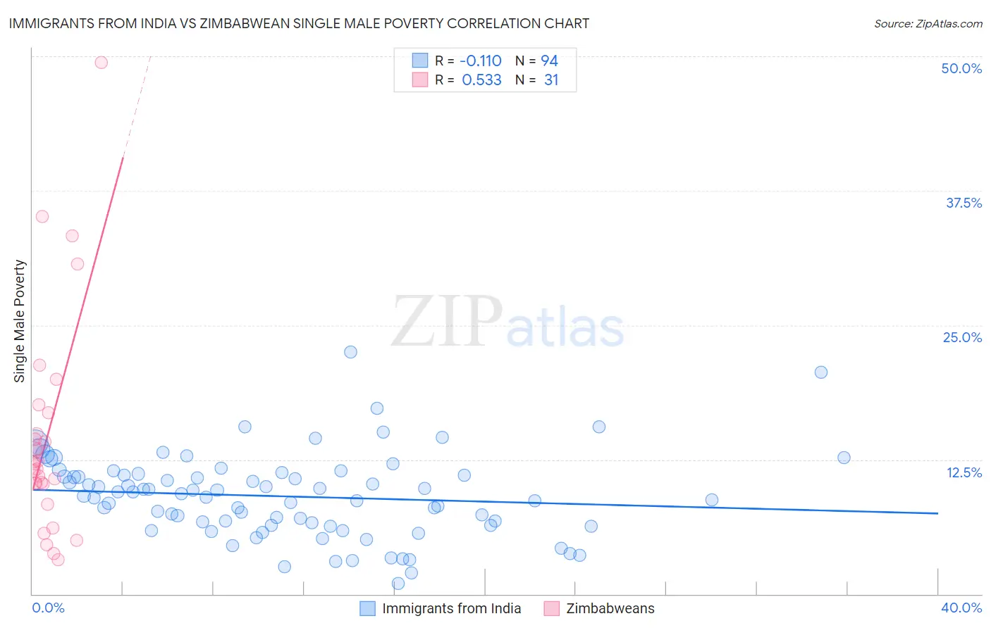 Immigrants from India vs Zimbabwean Single Male Poverty