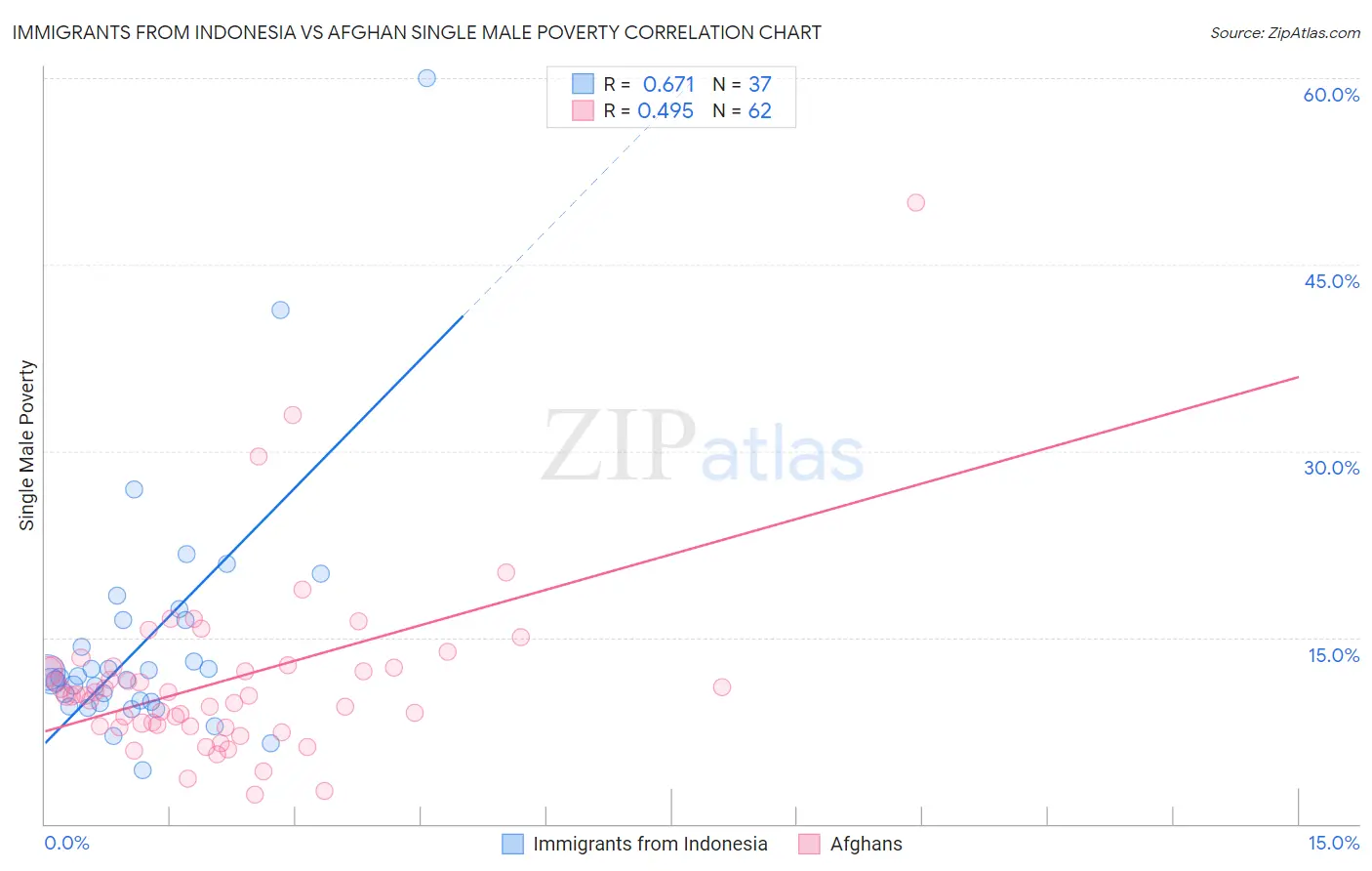 Immigrants from Indonesia vs Afghan Single Male Poverty